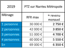 Prêt à taux zéro : tableau présentant les plafonds de ressources en fonction de la composition du foyer.